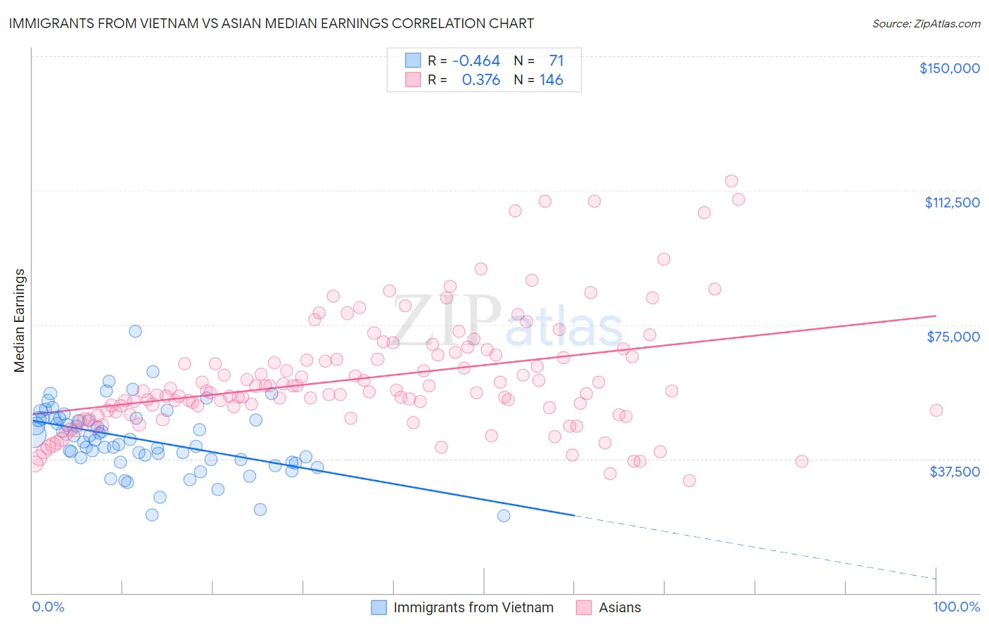 Immigrants from Vietnam vs Asian Median Earnings