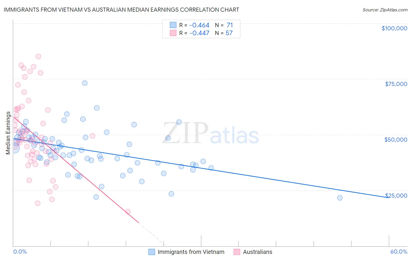 Immigrants from Vietnam vs Australian Median Earnings