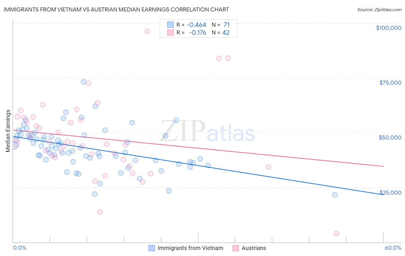 Immigrants from Vietnam vs Austrian Median Earnings