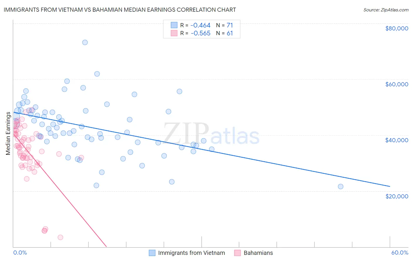 Immigrants from Vietnam vs Bahamian Median Earnings