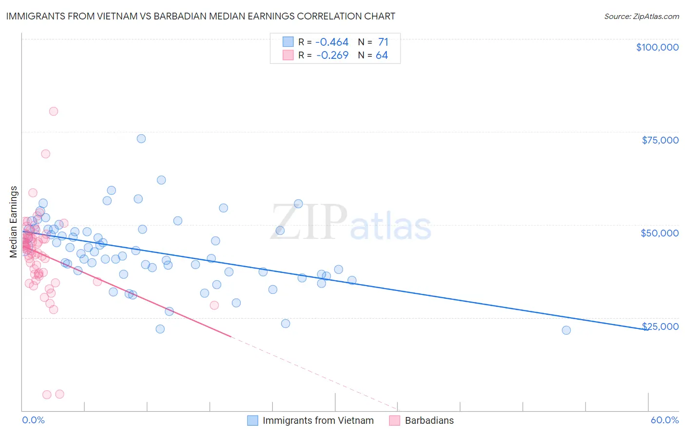 Immigrants from Vietnam vs Barbadian Median Earnings