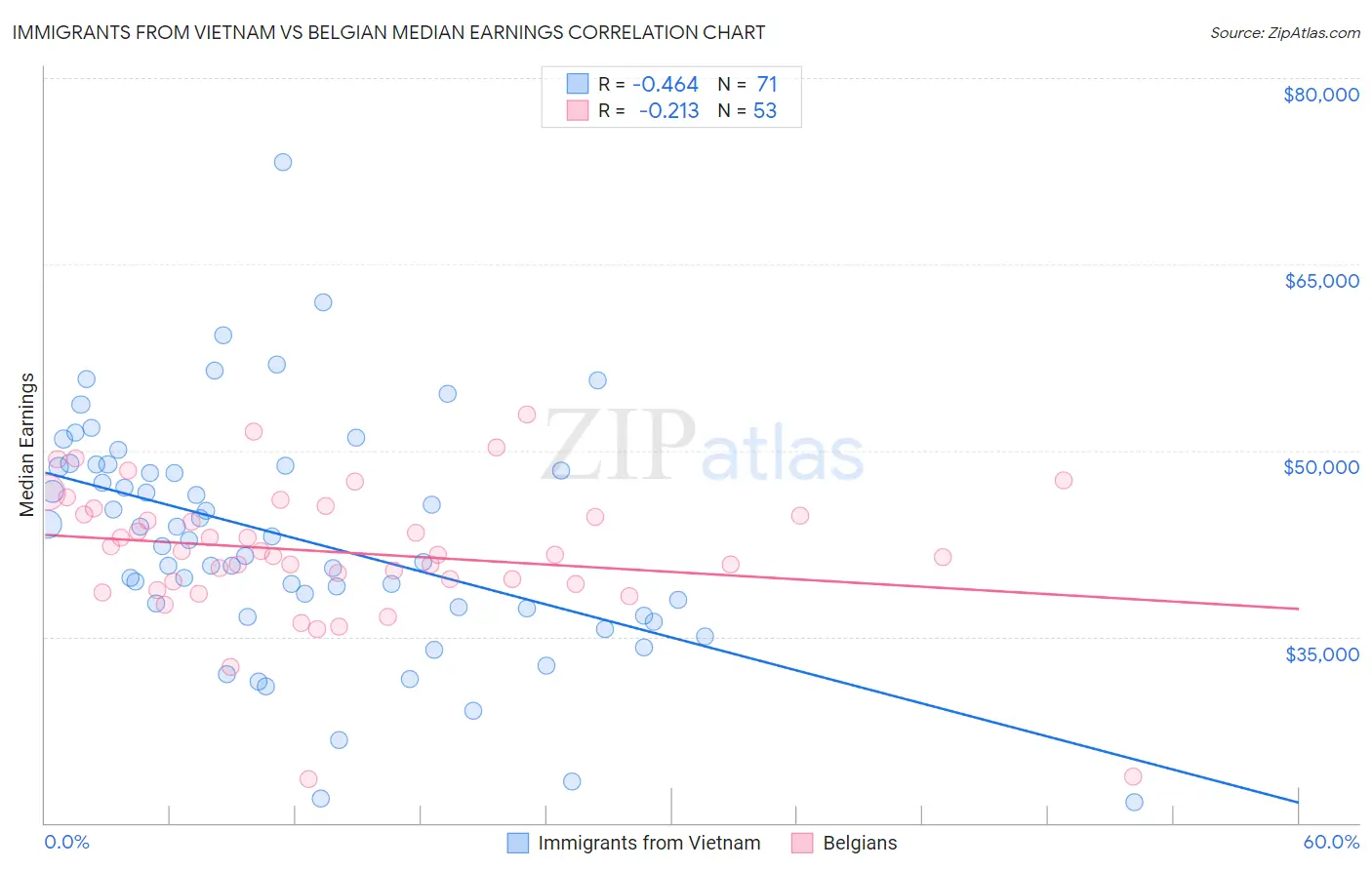Immigrants from Vietnam vs Belgian Median Earnings