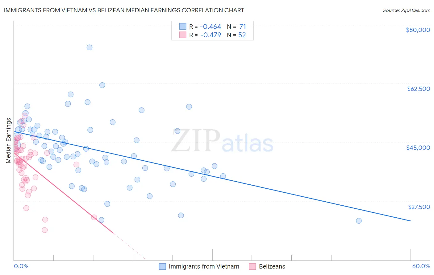 Immigrants from Vietnam vs Belizean Median Earnings