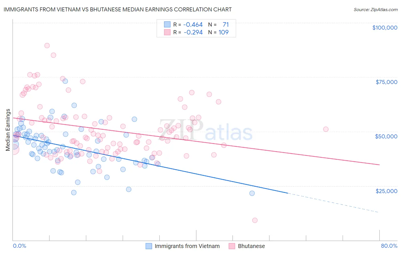 Immigrants from Vietnam vs Bhutanese Median Earnings