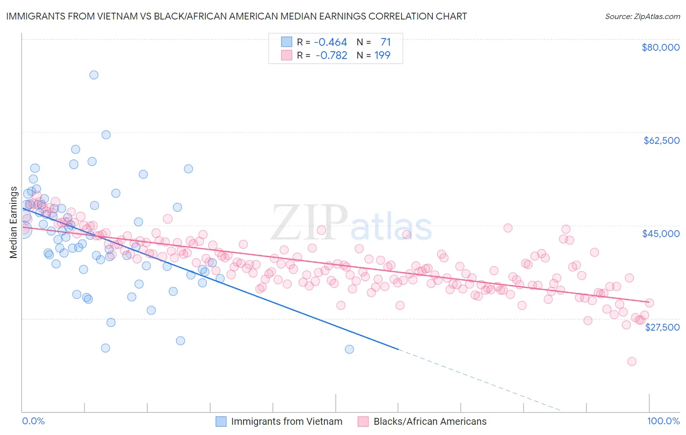 Immigrants from Vietnam vs Black/African American Median Earnings