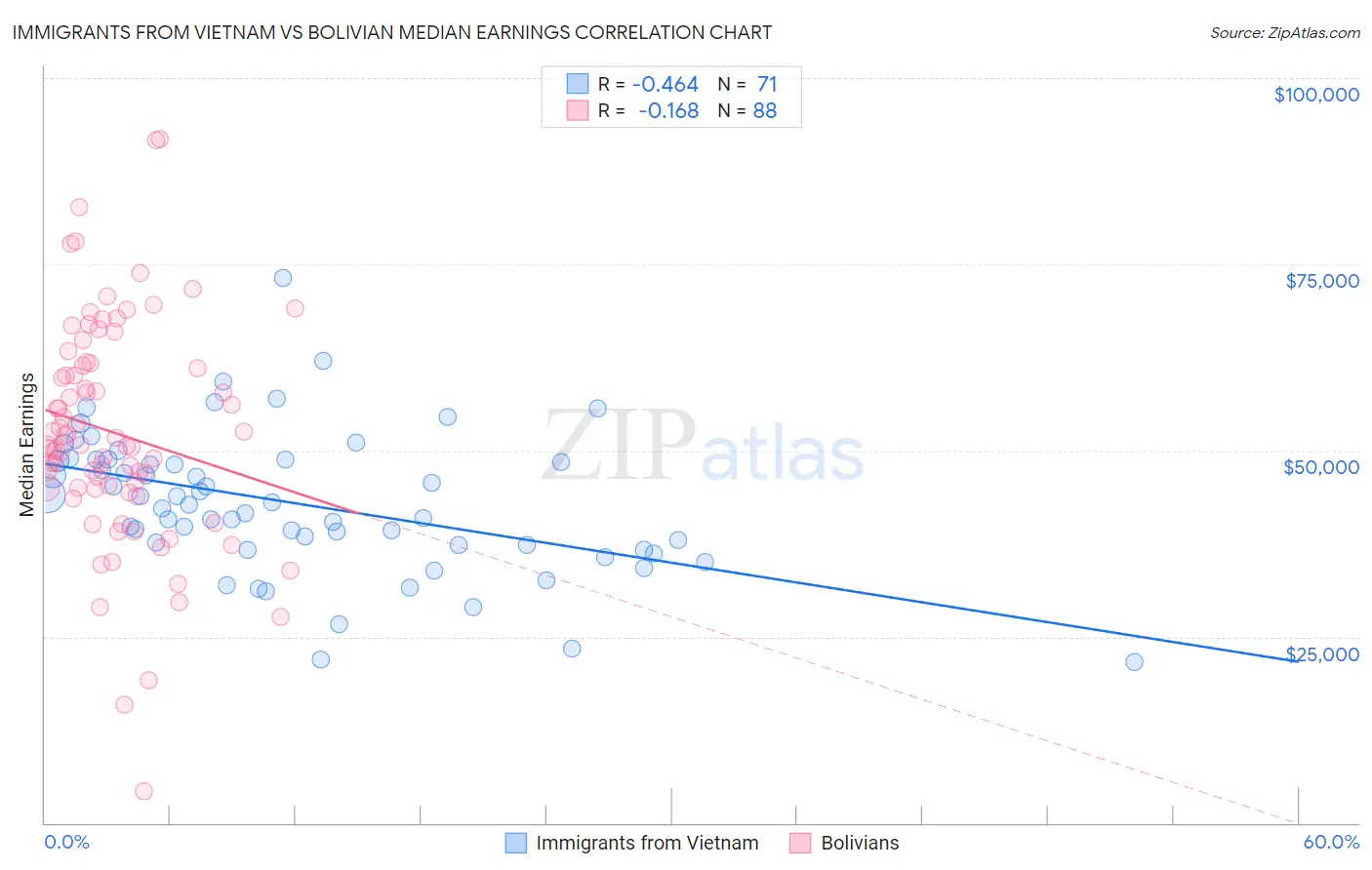 Immigrants from Vietnam vs Bolivian Median Earnings