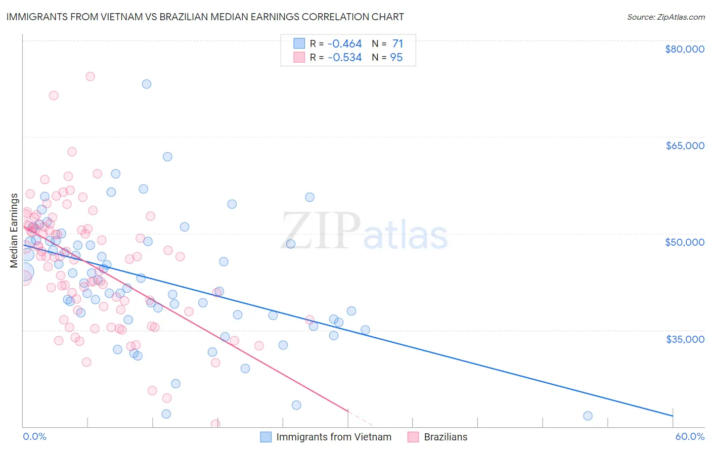 Immigrants from Vietnam vs Brazilian Median Earnings