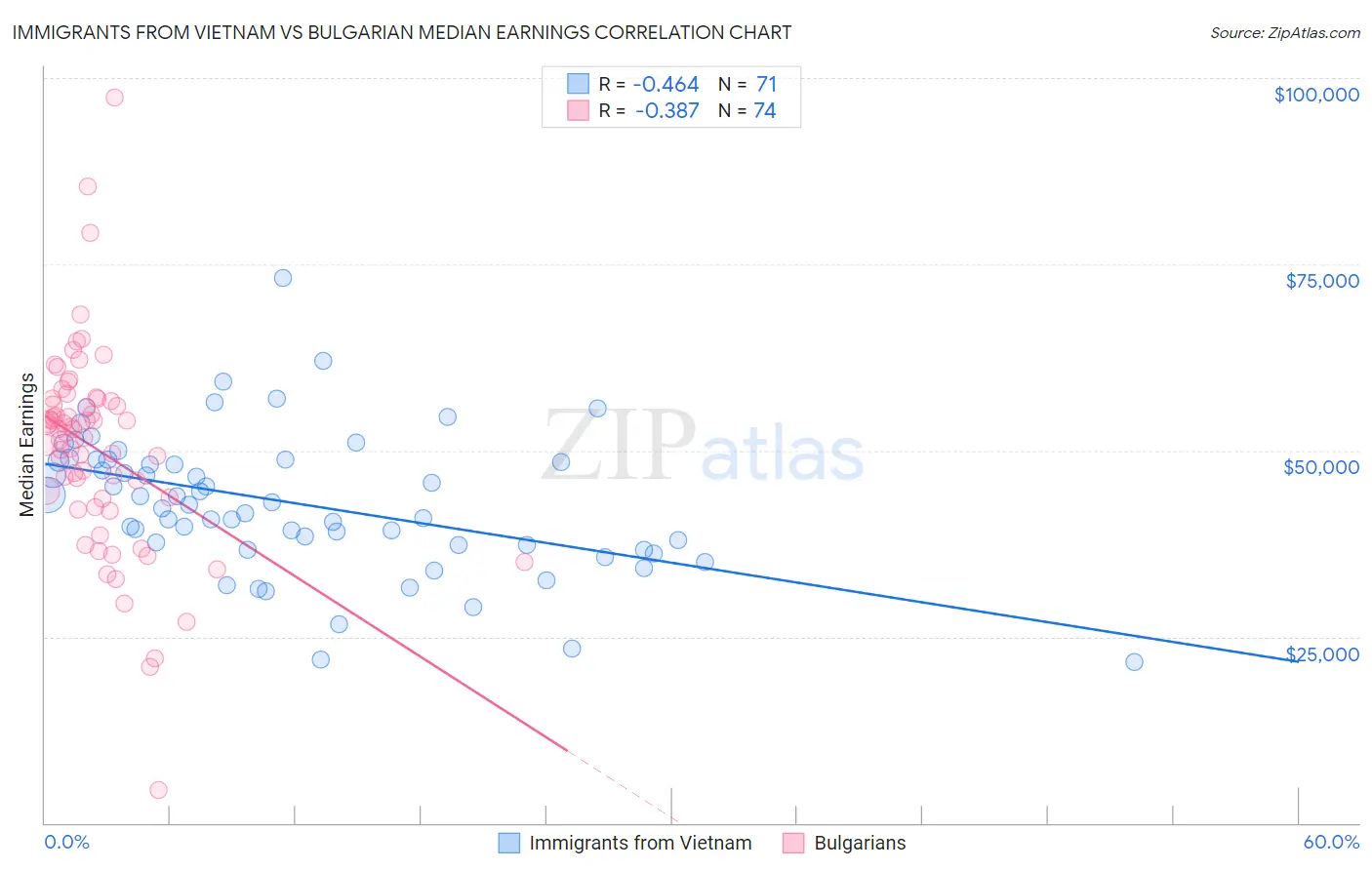 Immigrants from Vietnam vs Bulgarian Median Earnings