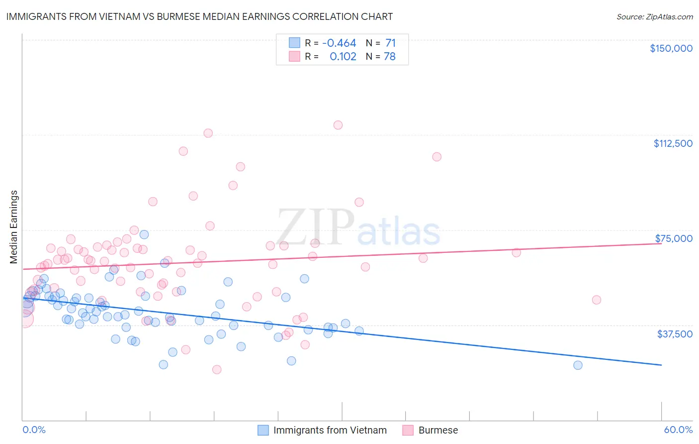 Immigrants from Vietnam vs Burmese Median Earnings