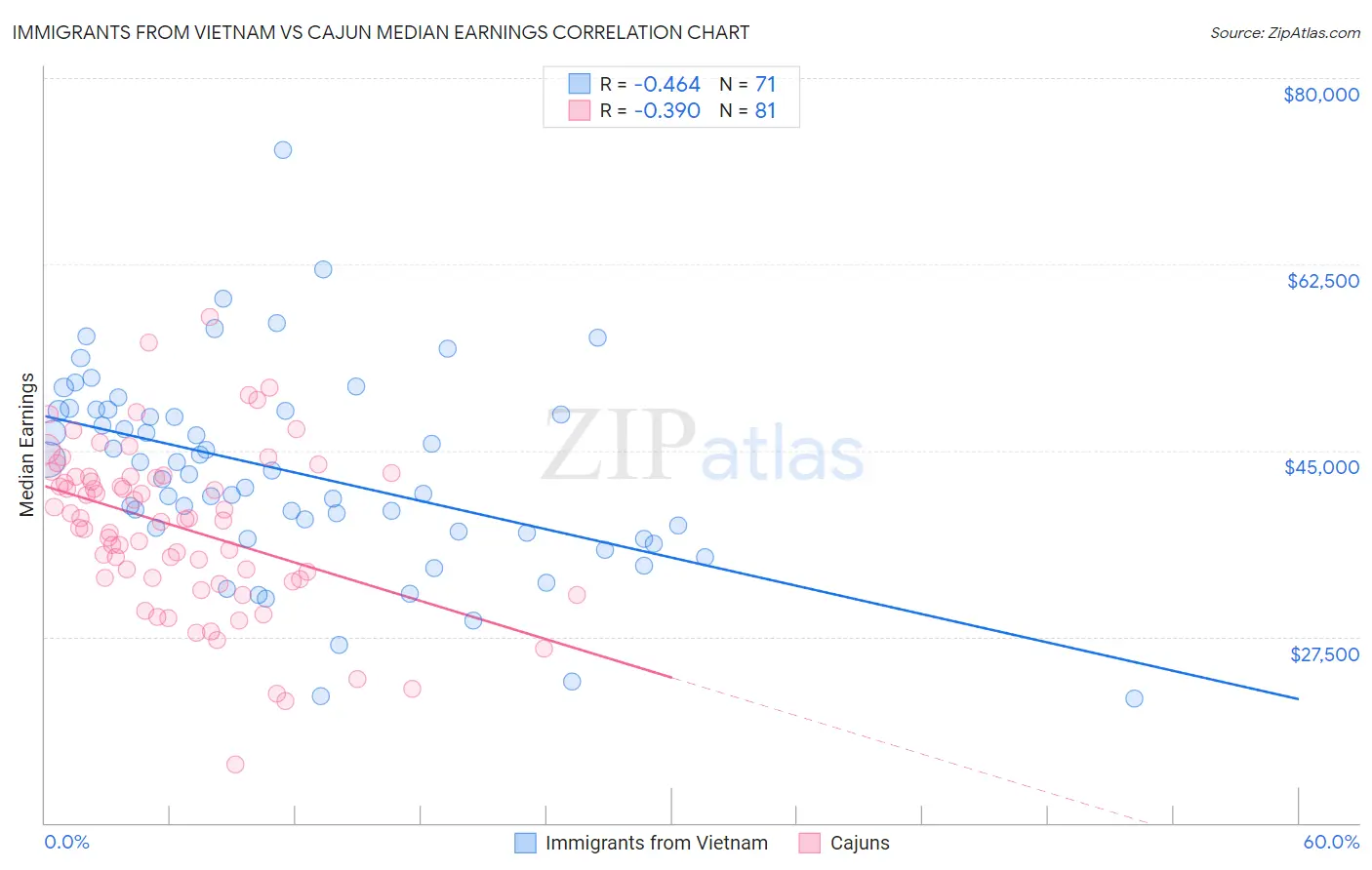 Immigrants from Vietnam vs Cajun Median Earnings