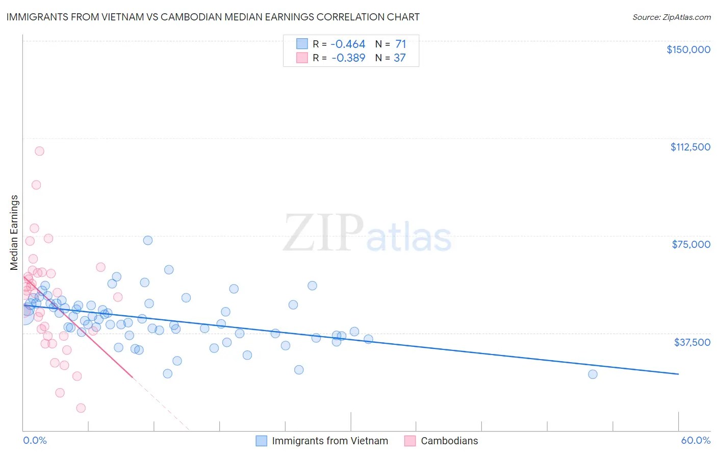 Immigrants from Vietnam vs Cambodian Median Earnings