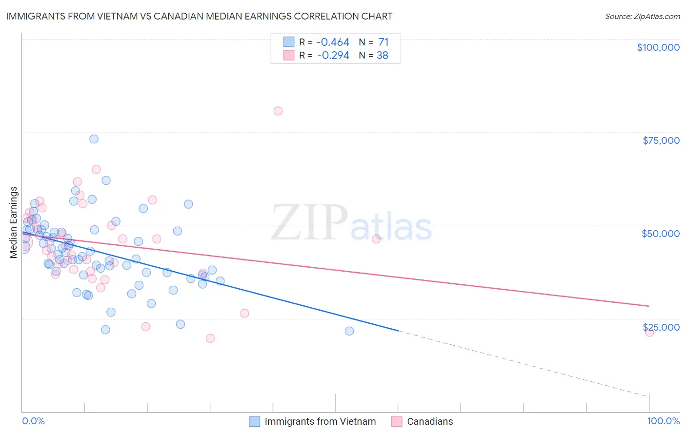 Immigrants from Vietnam vs Canadian Median Earnings