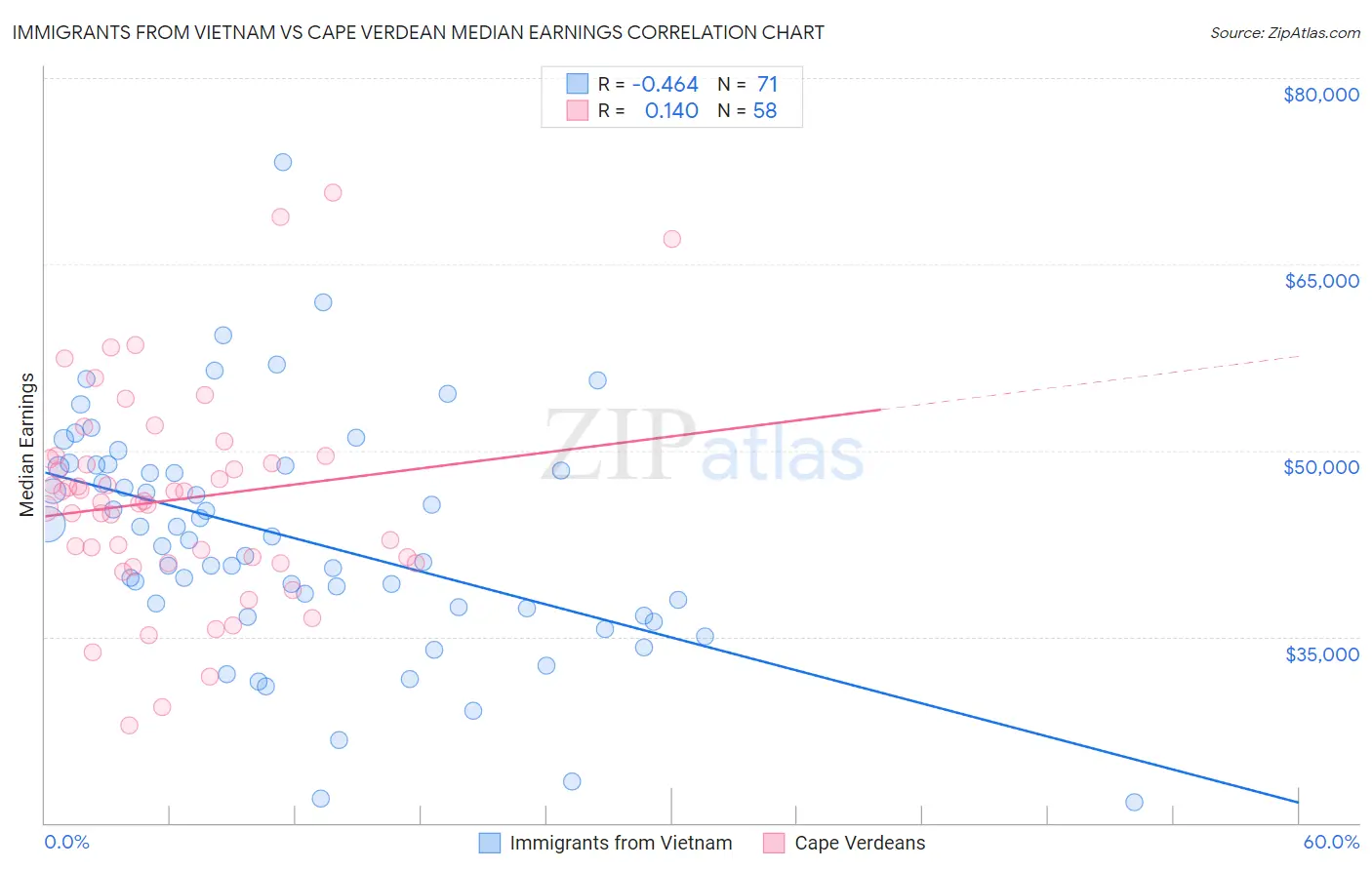 Immigrants from Vietnam vs Cape Verdean Median Earnings
