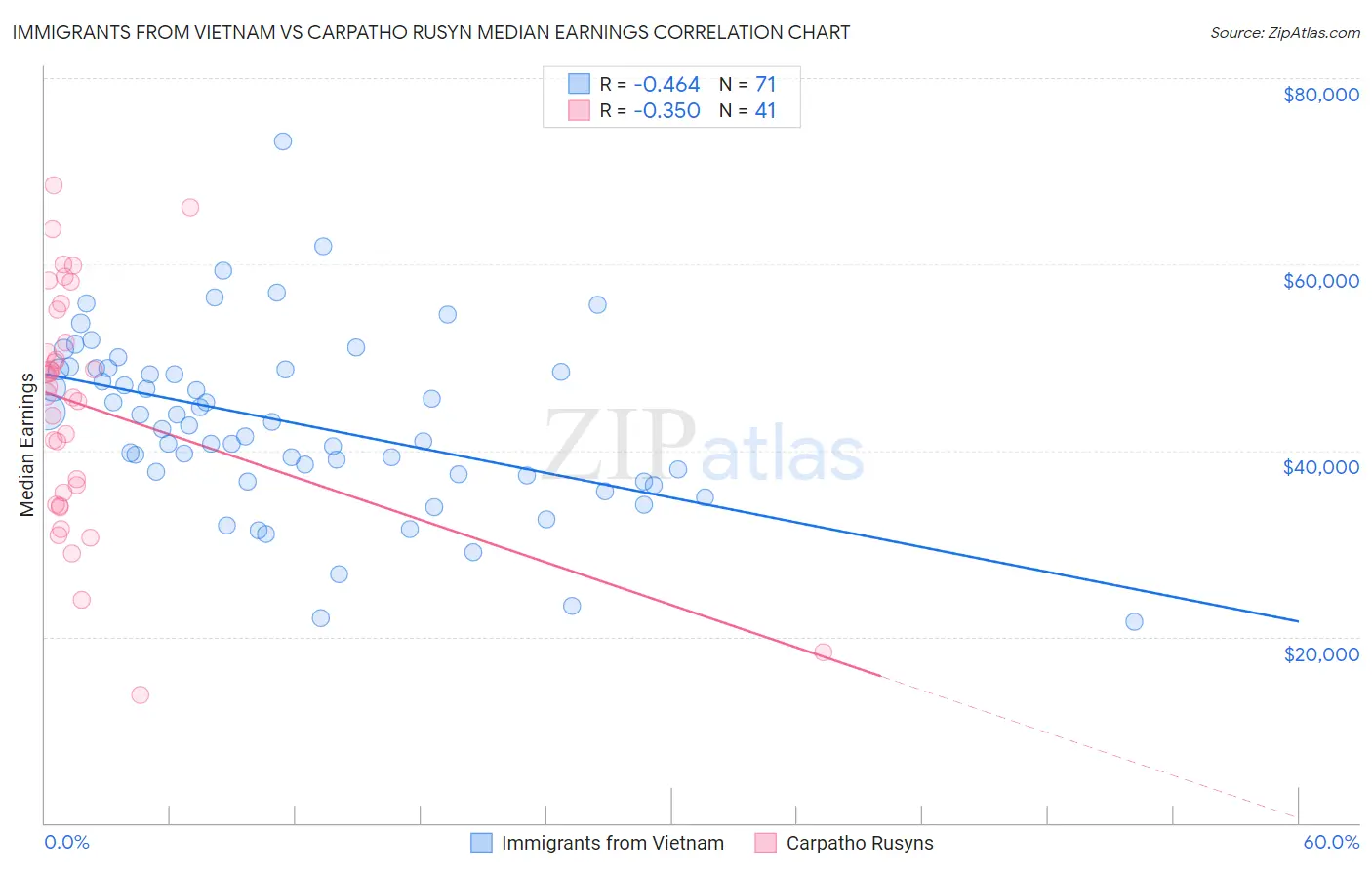 Immigrants from Vietnam vs Carpatho Rusyn Median Earnings