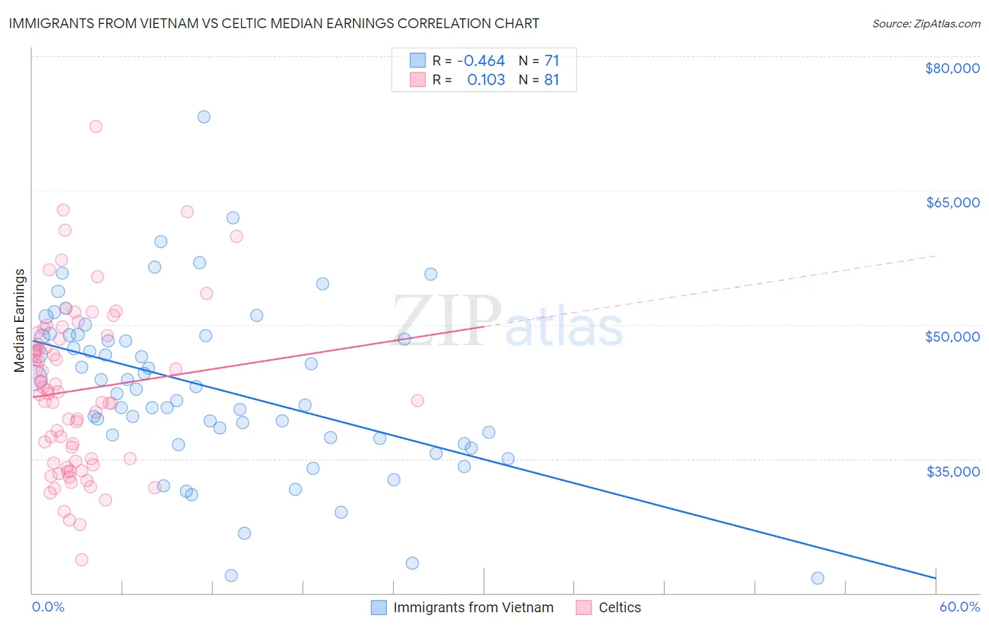 Immigrants from Vietnam vs Celtic Median Earnings
