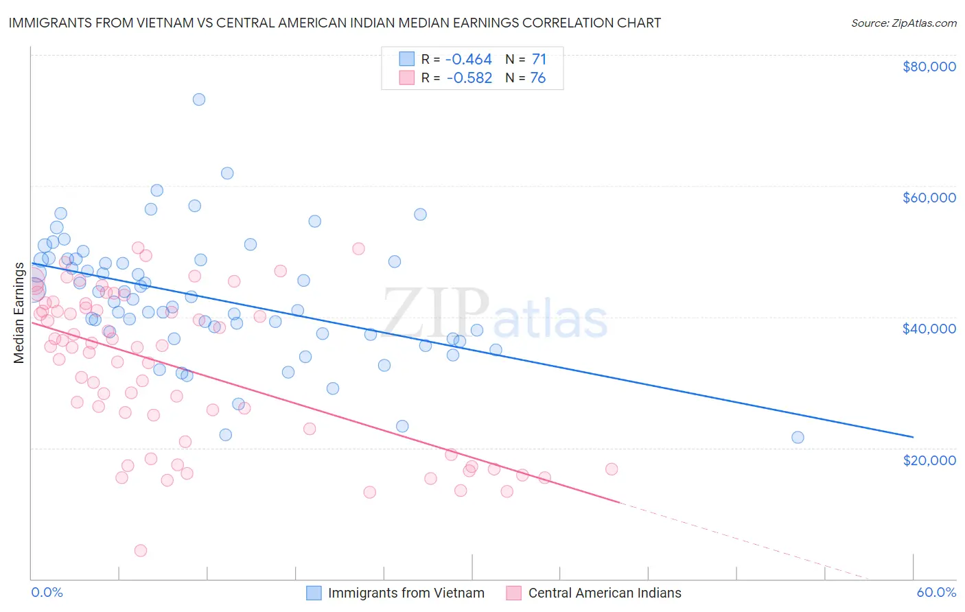 Immigrants from Vietnam vs Central American Indian Median Earnings
