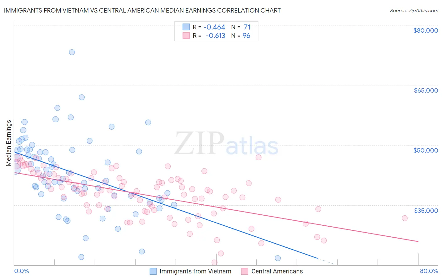 Immigrants from Vietnam vs Central American Median Earnings