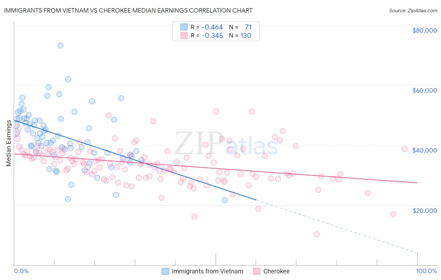 Immigrants from Vietnam vs Cherokee Median Earnings