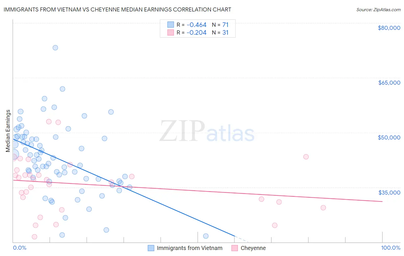 Immigrants from Vietnam vs Cheyenne Median Earnings
