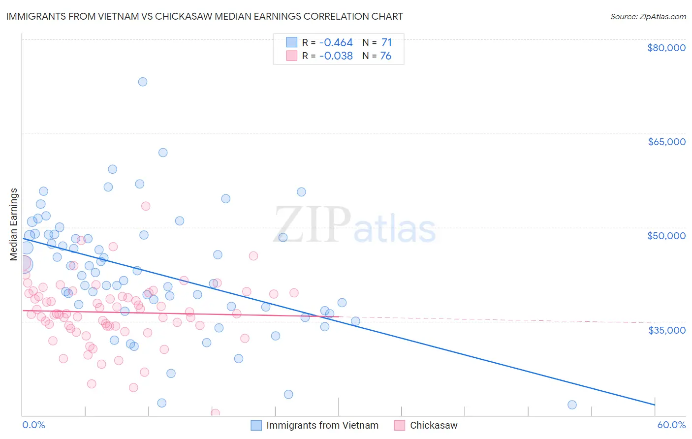 Immigrants from Vietnam vs Chickasaw Median Earnings