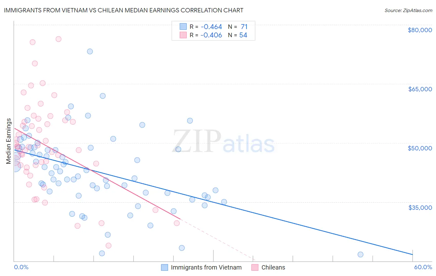 Immigrants from Vietnam vs Chilean Median Earnings