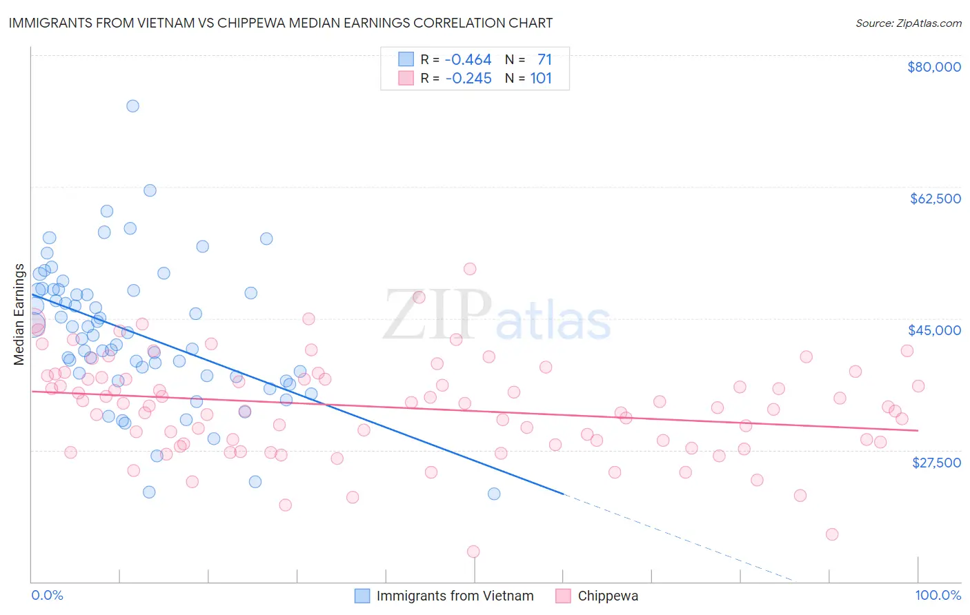 Immigrants from Vietnam vs Chippewa Median Earnings