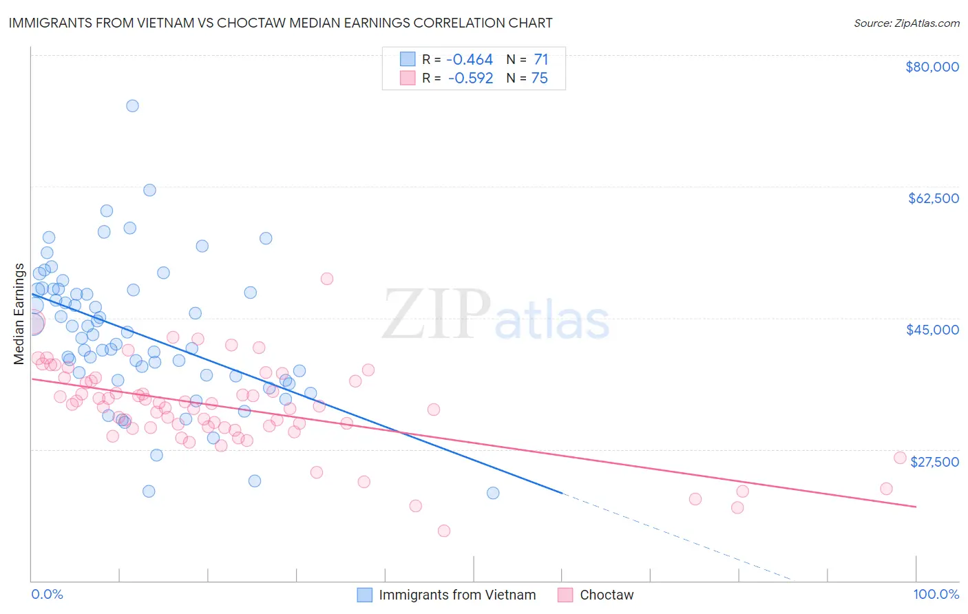 Immigrants from Vietnam vs Choctaw Median Earnings