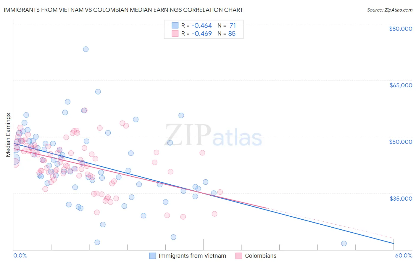 Immigrants from Vietnam vs Colombian Median Earnings
