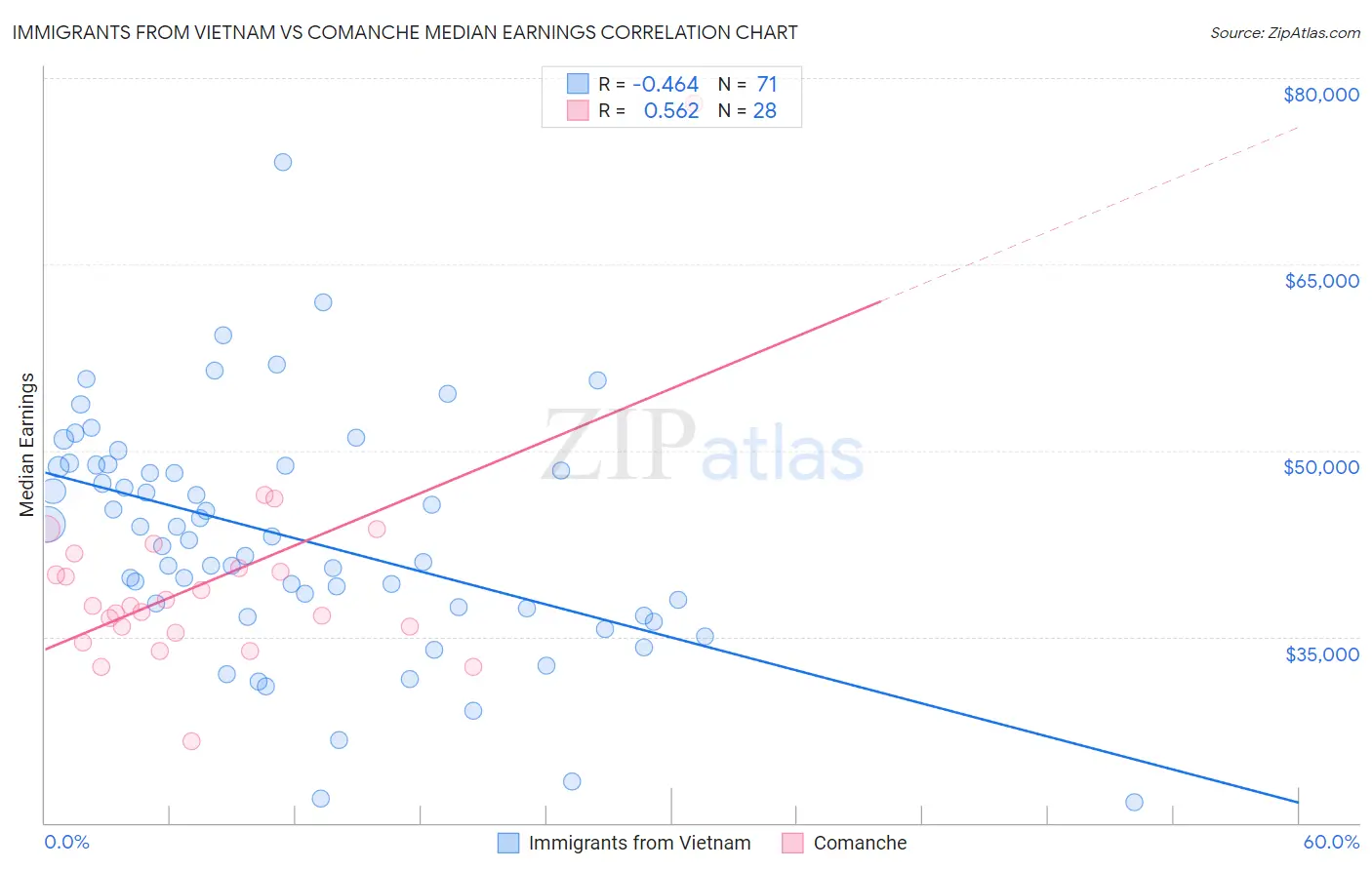 Immigrants from Vietnam vs Comanche Median Earnings