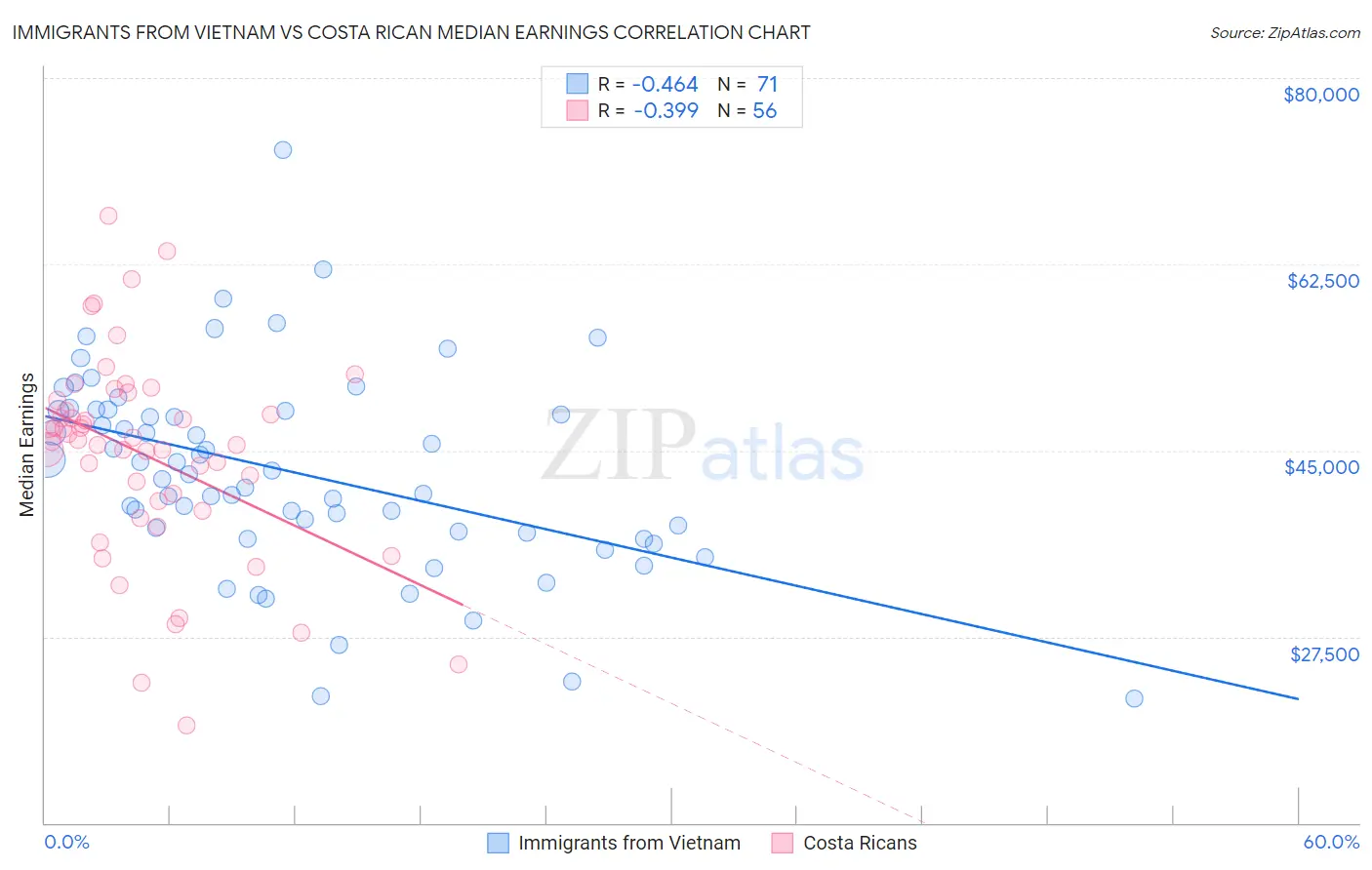 Immigrants from Vietnam vs Costa Rican Median Earnings