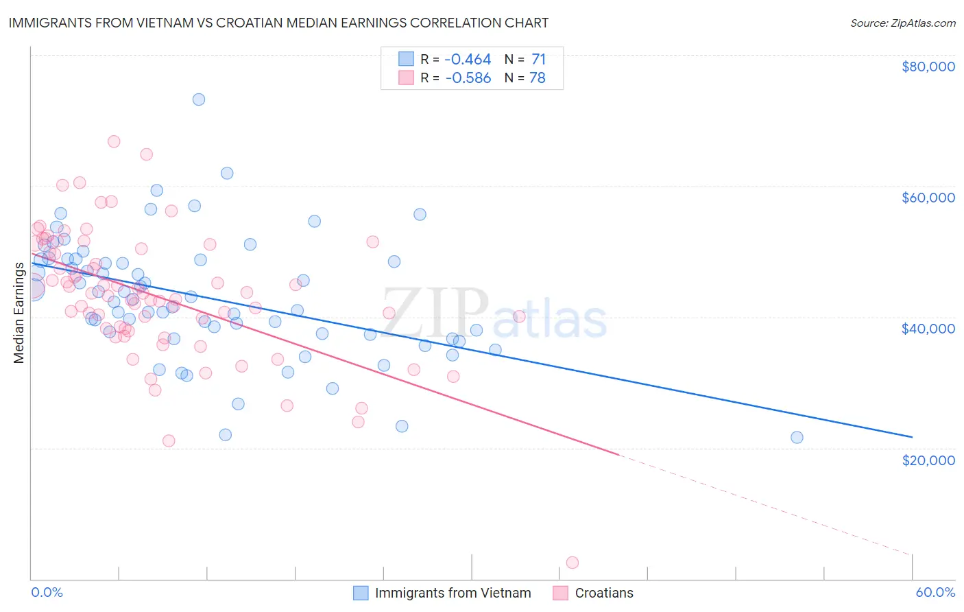 Immigrants from Vietnam vs Croatian Median Earnings