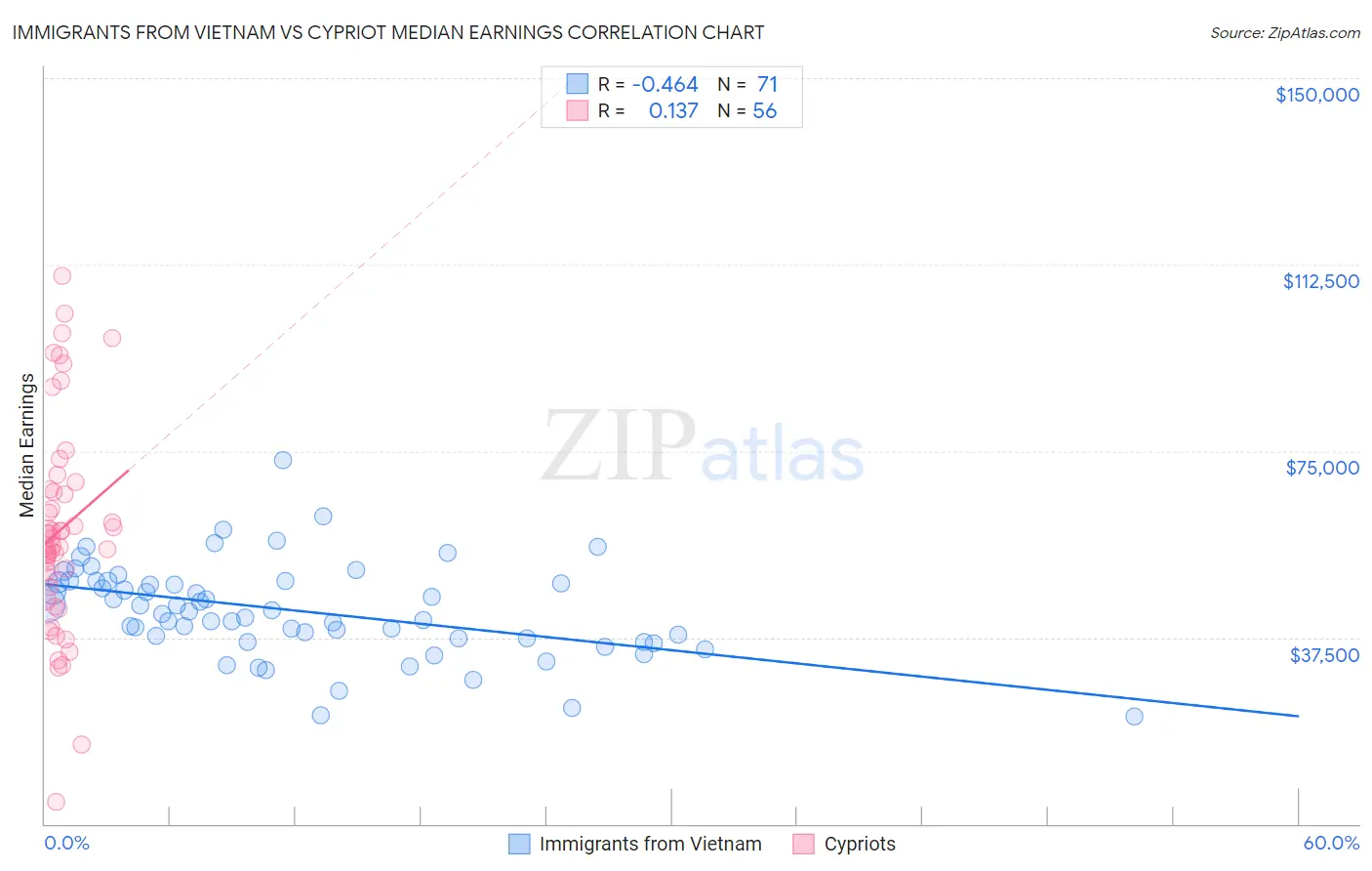 Immigrants from Vietnam vs Cypriot Median Earnings