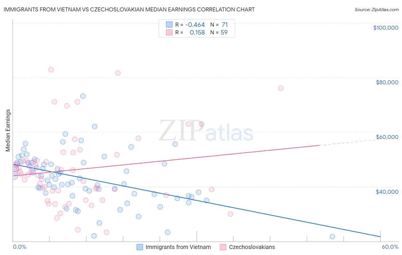 Immigrants from Vietnam vs Czechoslovakian Median Earnings