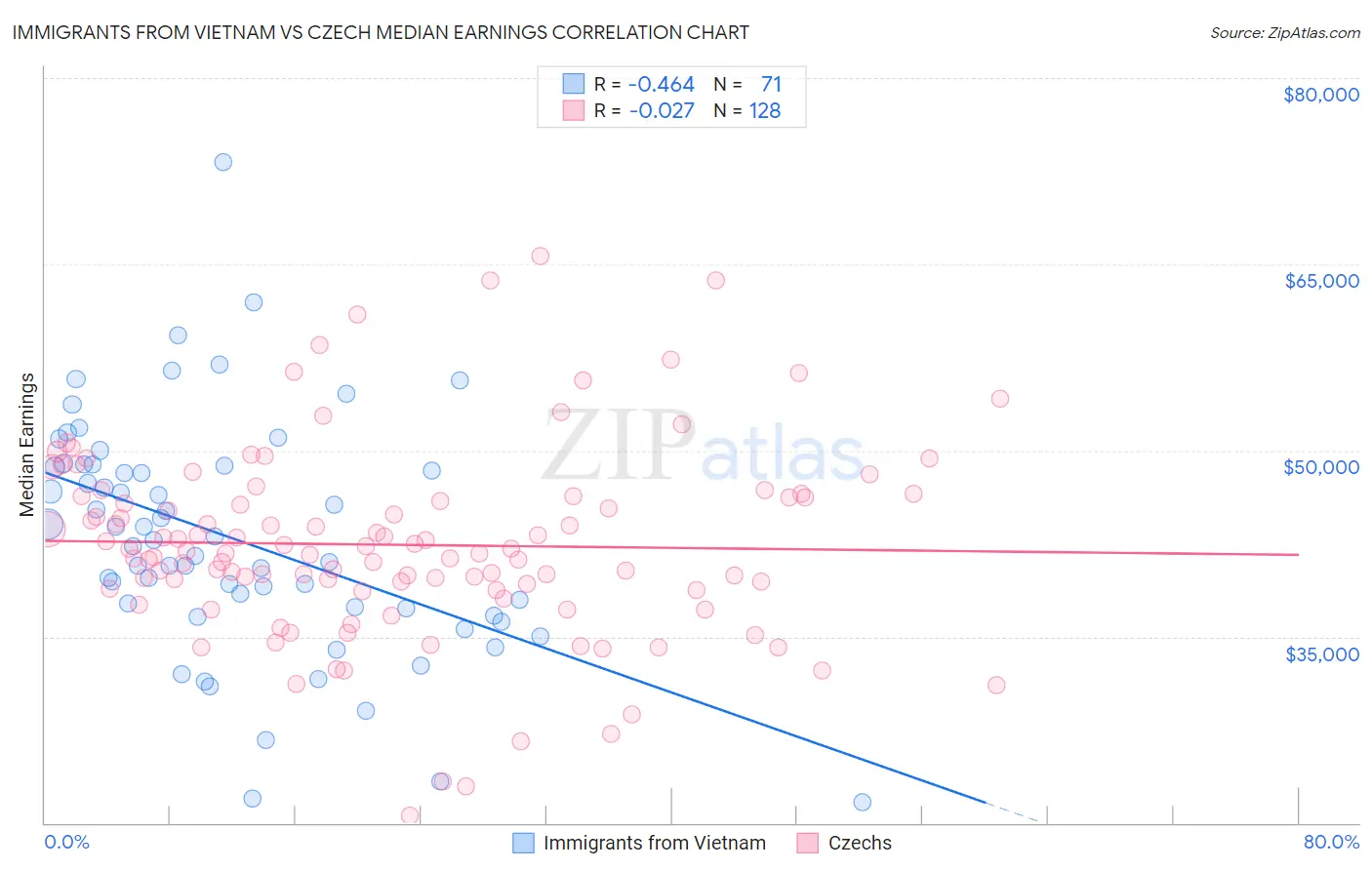 Immigrants from Vietnam vs Czech Median Earnings
