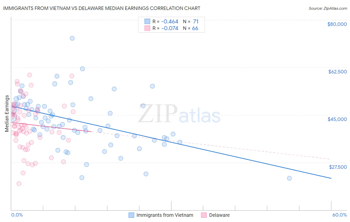 Immigrants from Vietnam vs Delaware Median Earnings