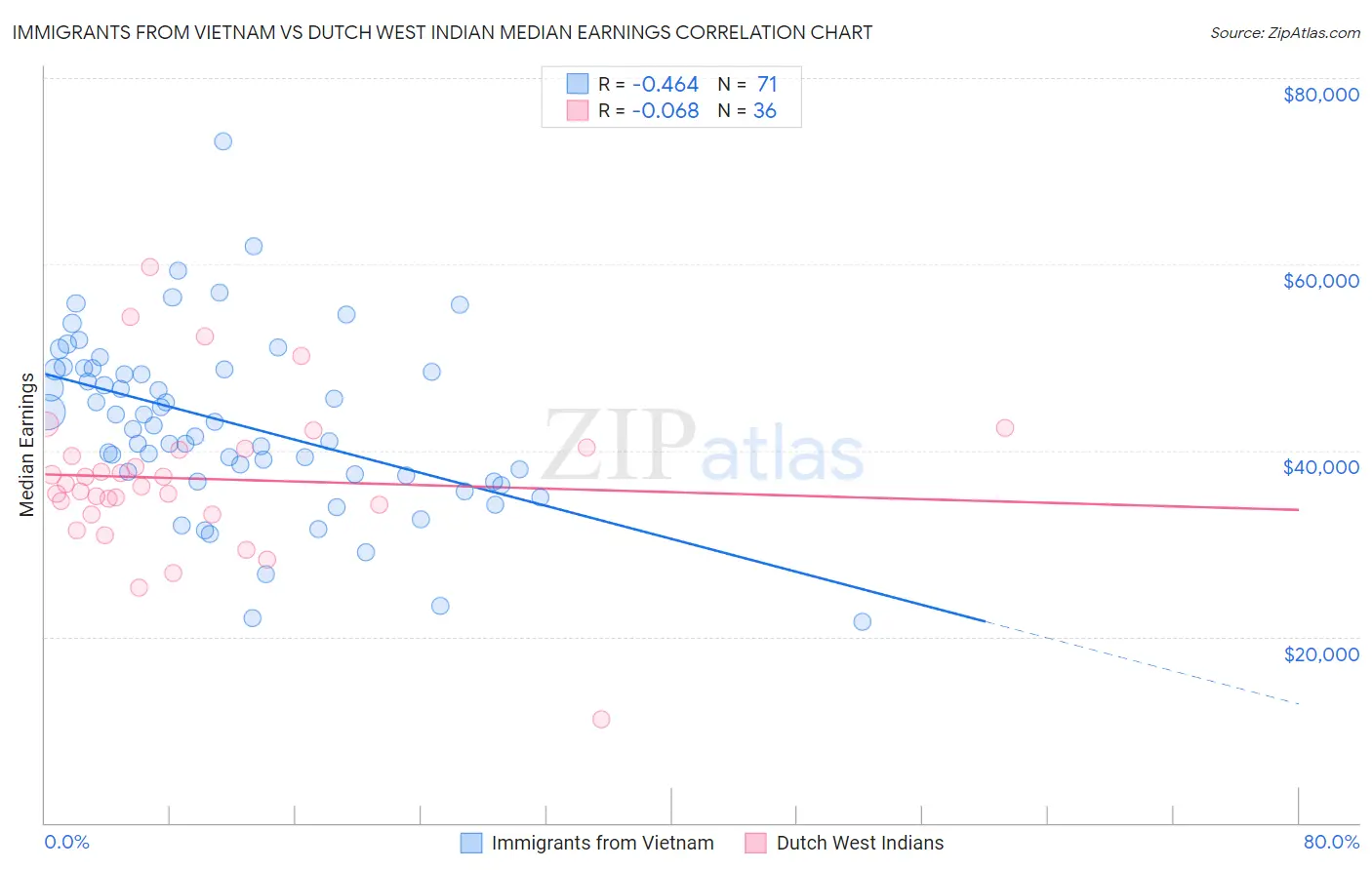 Immigrants from Vietnam vs Dutch West Indian Median Earnings