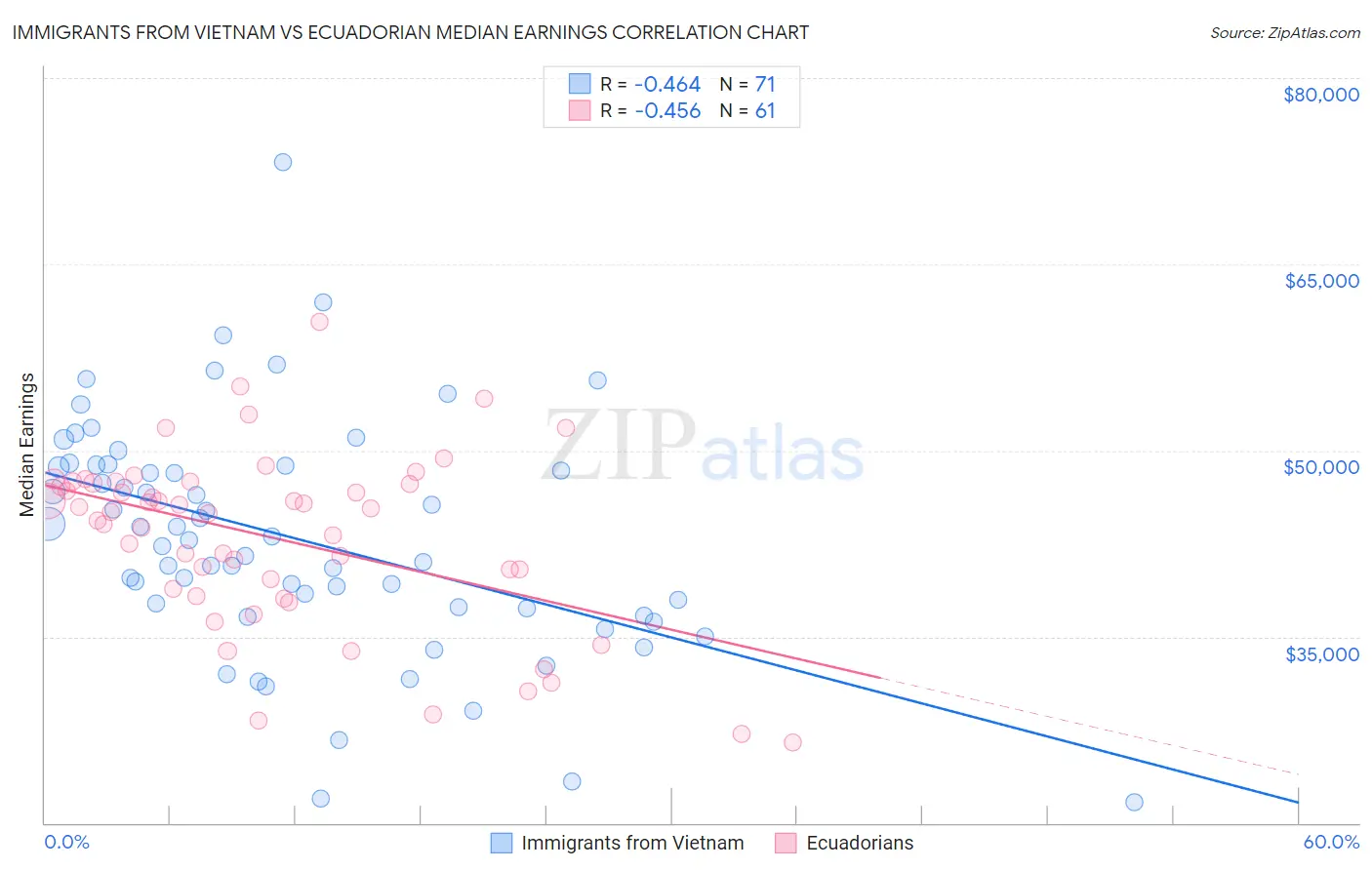 Immigrants from Vietnam vs Ecuadorian Median Earnings