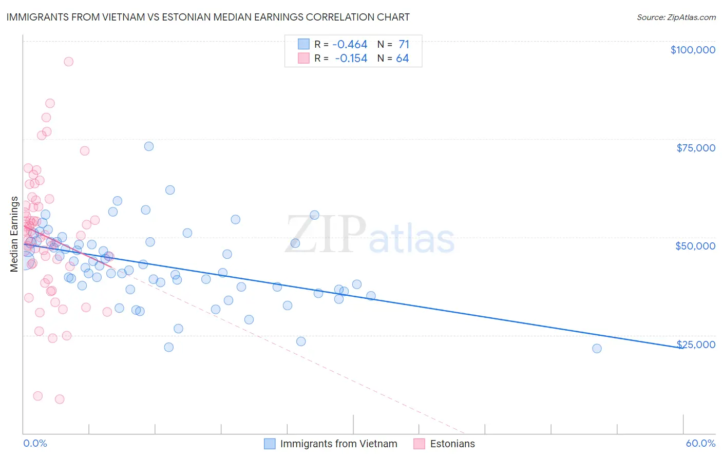 Immigrants from Vietnam vs Estonian Median Earnings