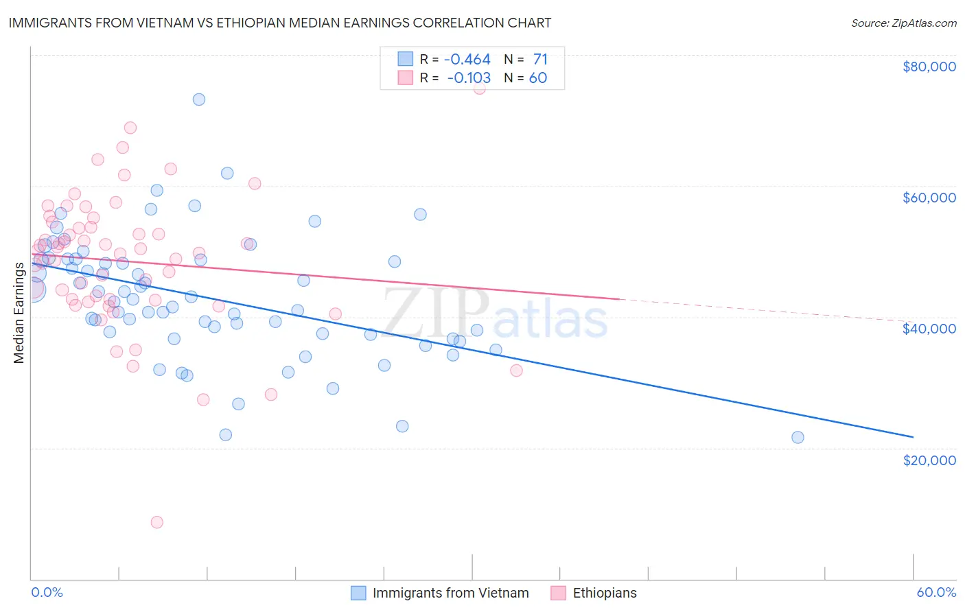 Immigrants from Vietnam vs Ethiopian Median Earnings