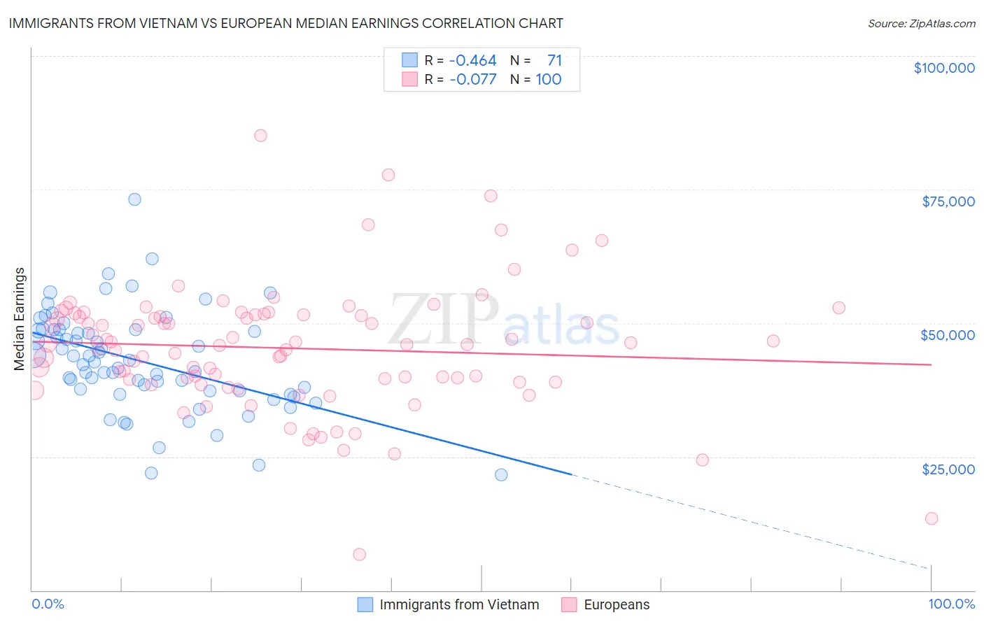 Immigrants from Vietnam vs European Median Earnings