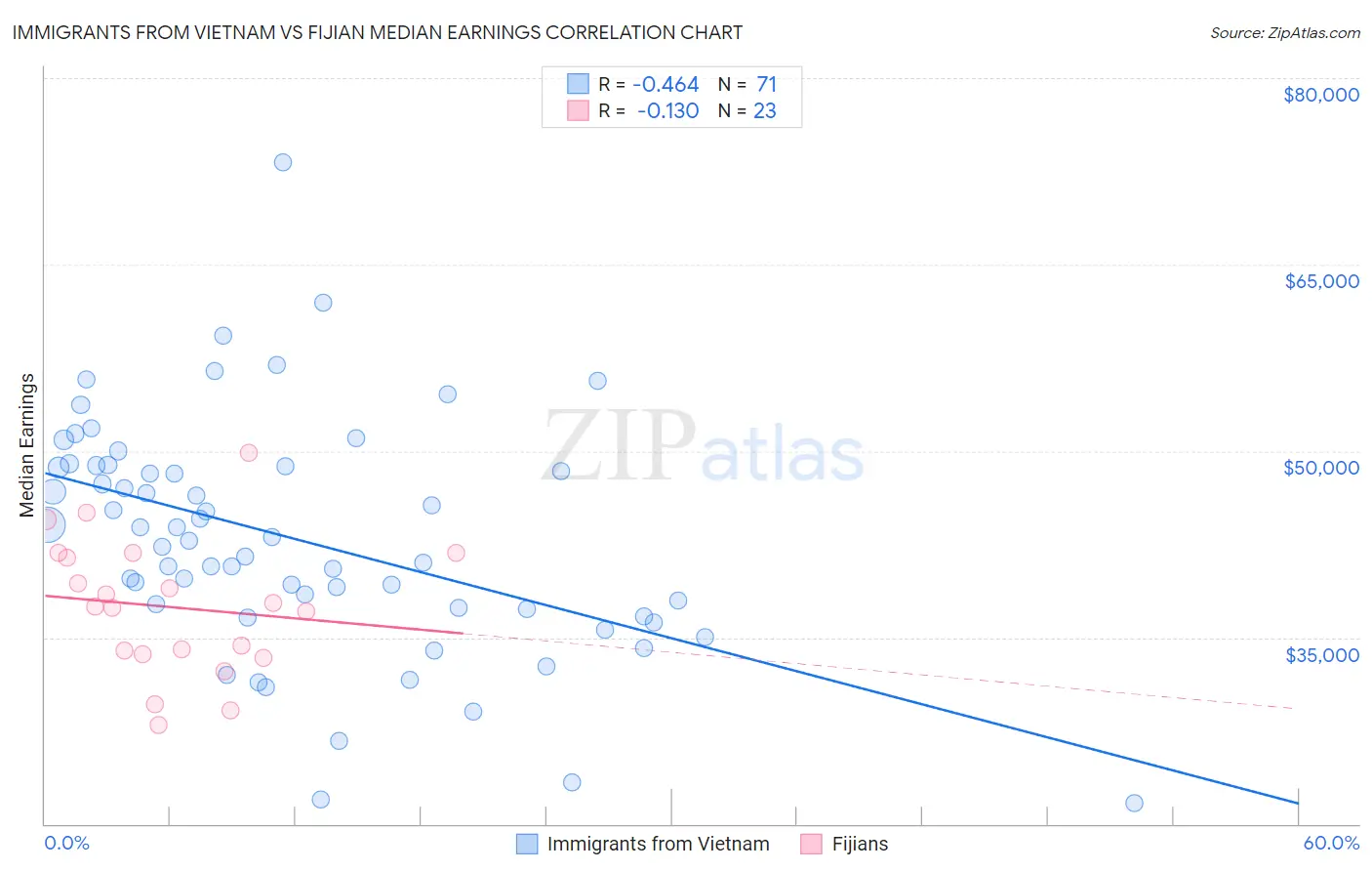 Immigrants from Vietnam vs Fijian Median Earnings