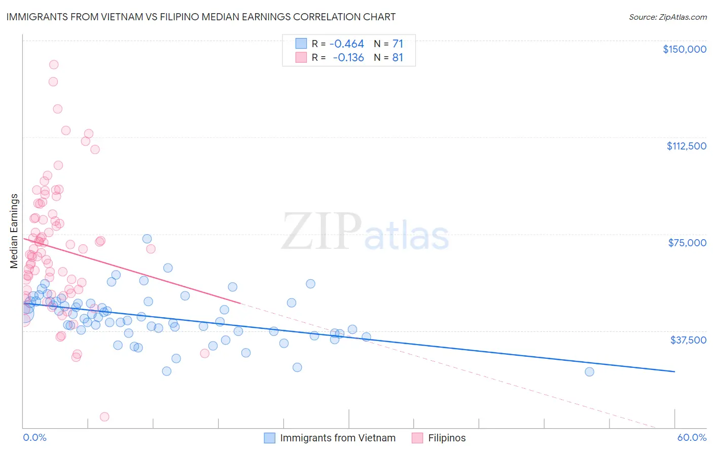 Immigrants from Vietnam vs Filipino Median Earnings