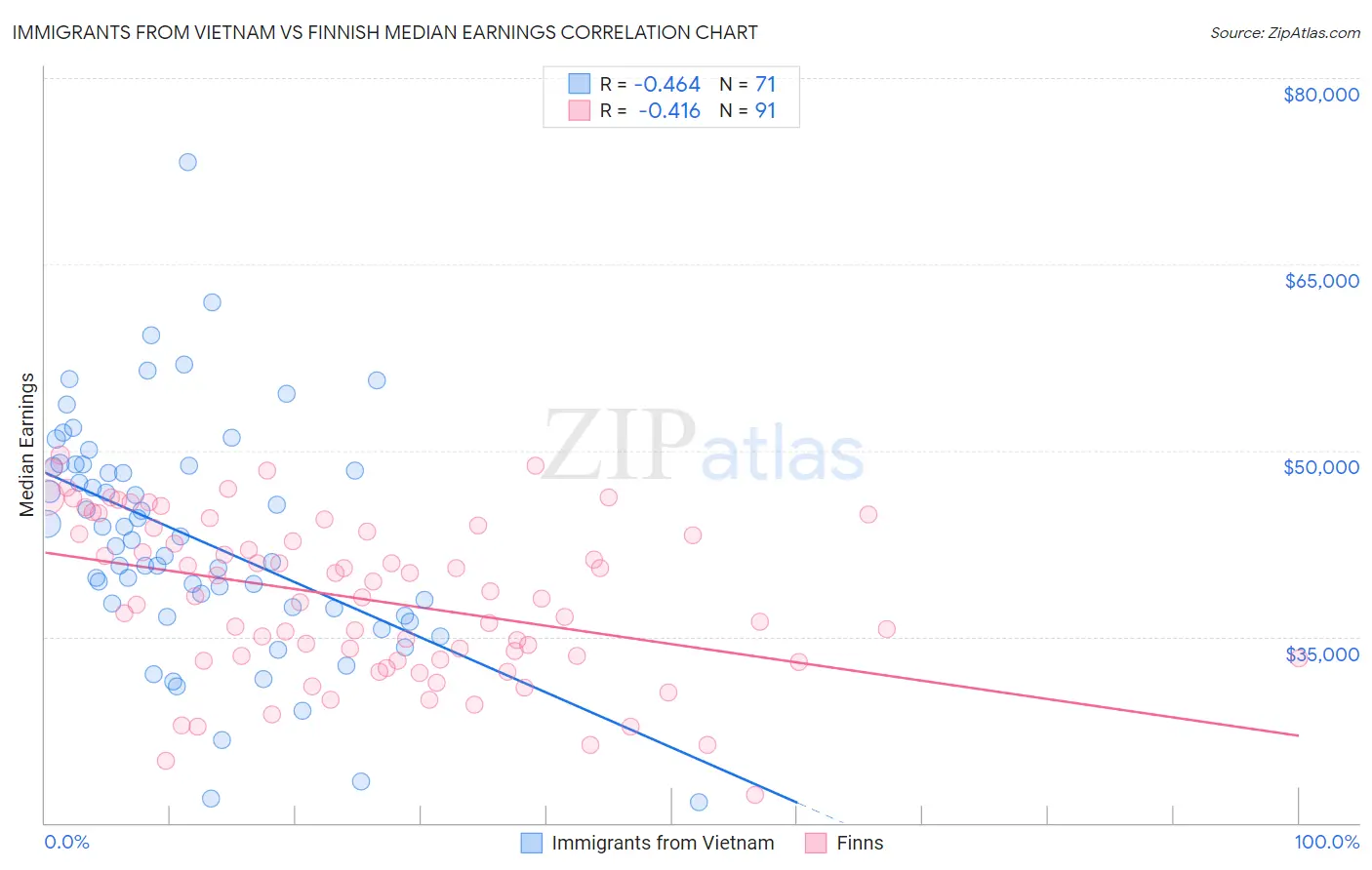 Immigrants from Vietnam vs Finnish Median Earnings