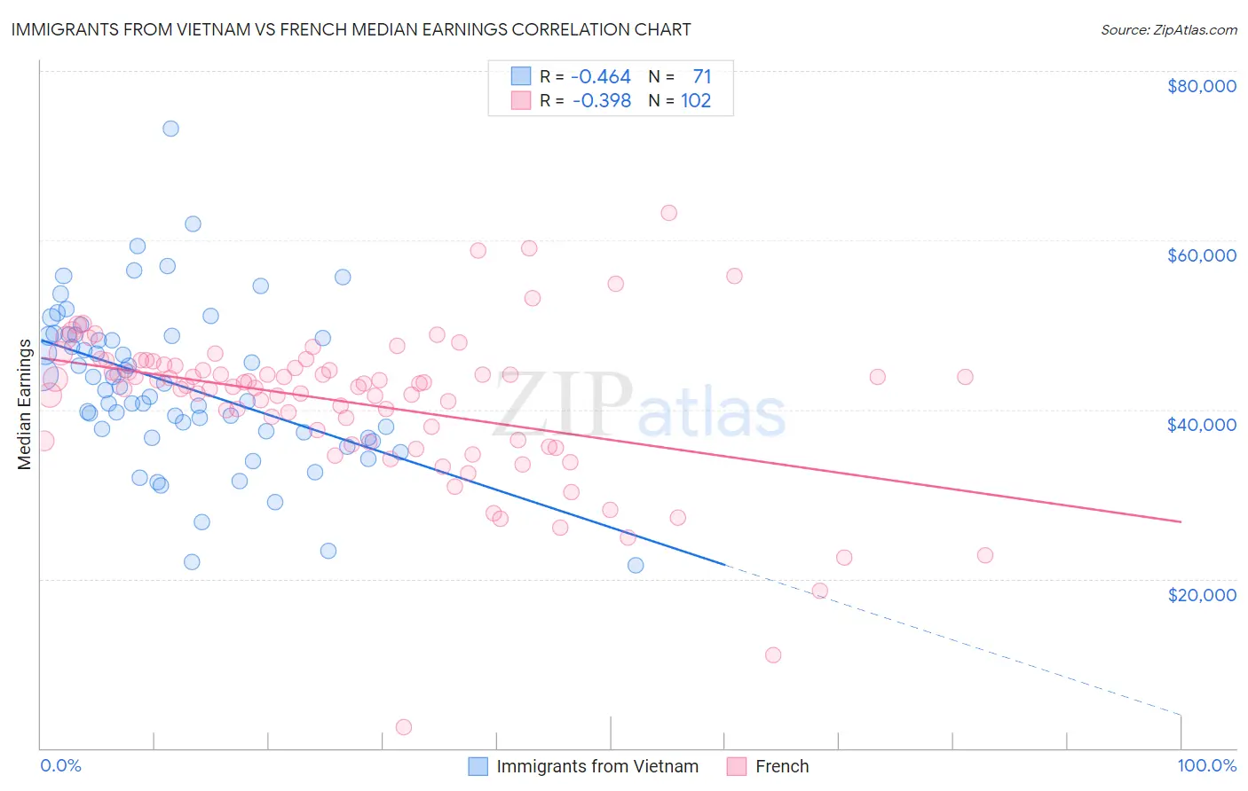 Immigrants from Vietnam vs French Median Earnings