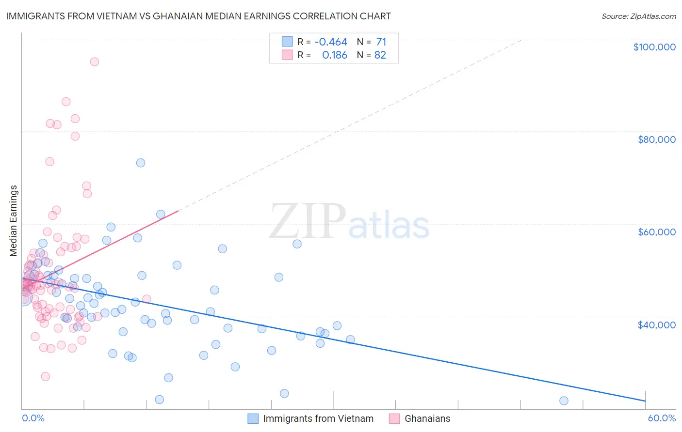 Immigrants from Vietnam vs Ghanaian Median Earnings