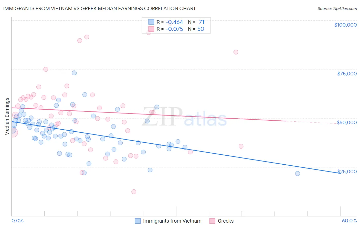 Immigrants from Vietnam vs Greek Median Earnings
