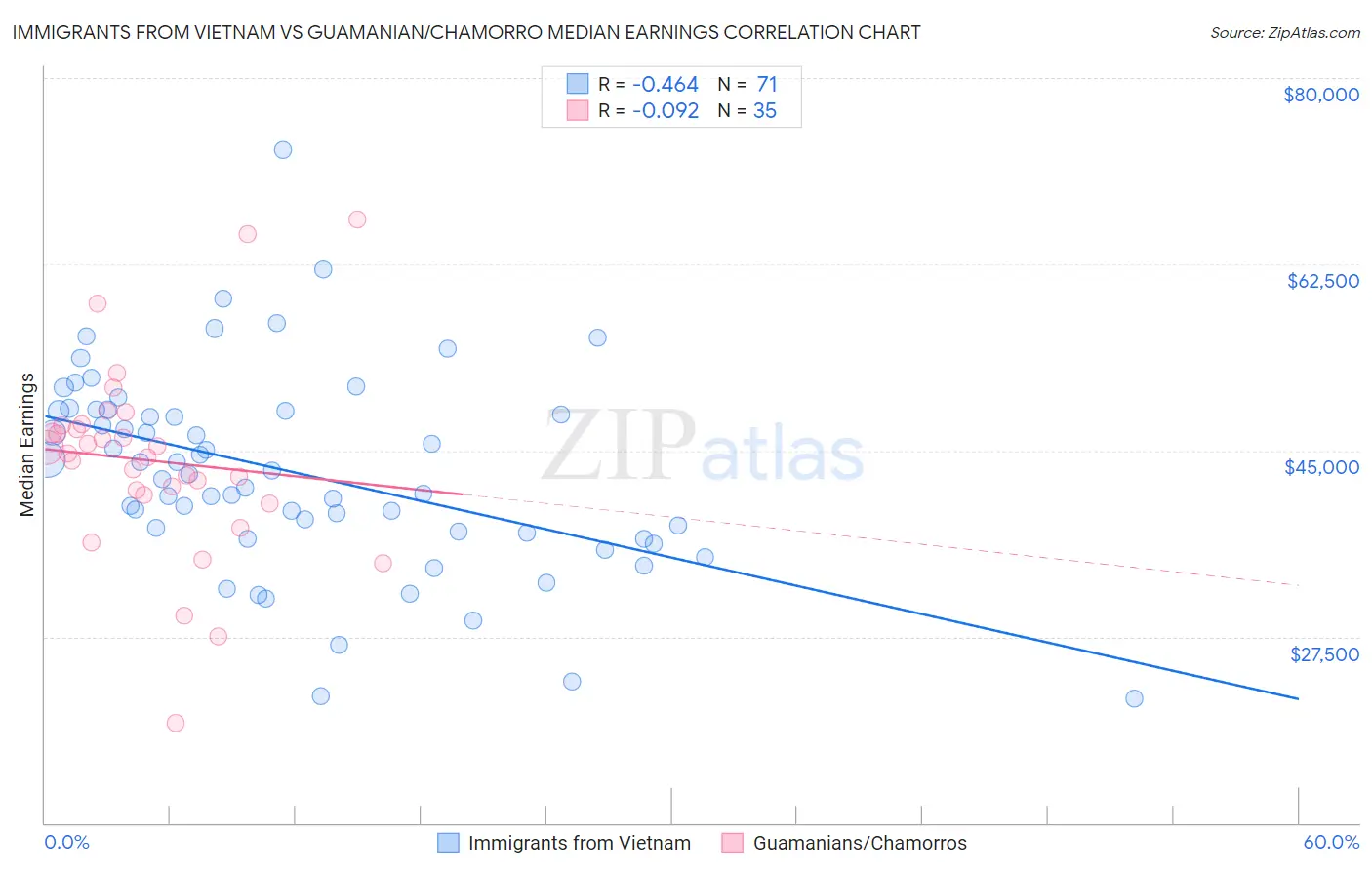 Immigrants from Vietnam vs Guamanian/Chamorro Median Earnings