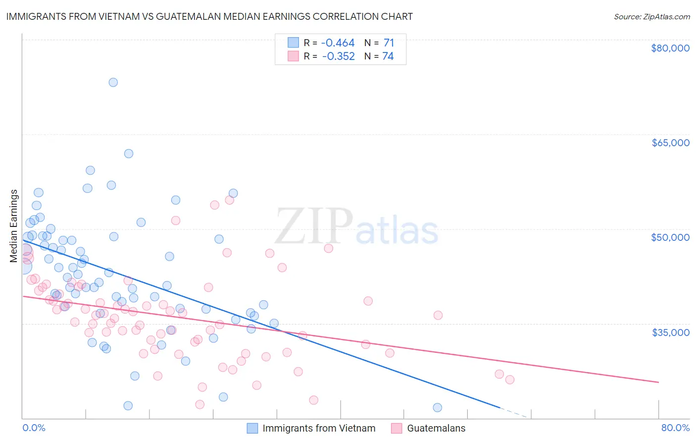 Immigrants from Vietnam vs Guatemalan Median Earnings