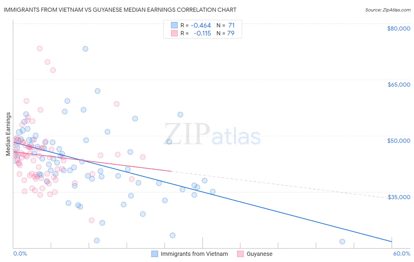 Immigrants from Vietnam vs Guyanese Median Earnings