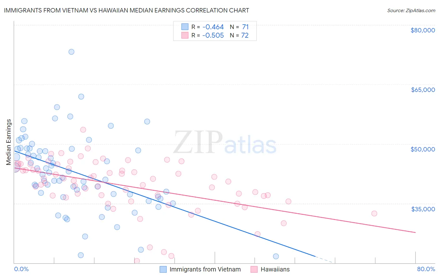 Immigrants from Vietnam vs Hawaiian Median Earnings